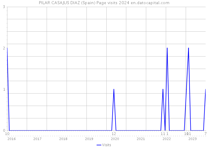 PILAR CASAJUS DIAZ (Spain) Page visits 2024 