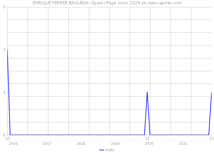 ENRIQUE FERRER BAGUENA (Spain) Page visits 2024 