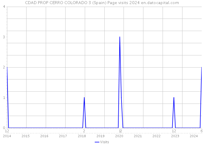 CDAD PROP CERRO COLORADO 3 (Spain) Page visits 2024 