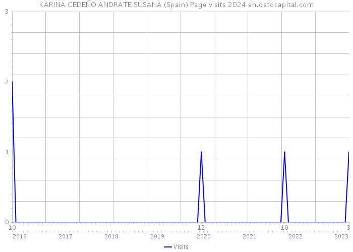 KARINA CEDEÑO ANDRATE SUSANA (Spain) Page visits 2024 