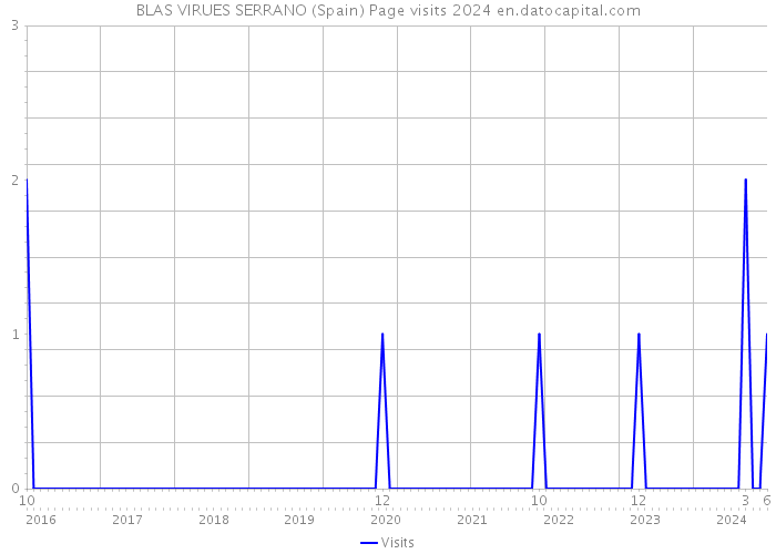 BLAS VIRUES SERRANO (Spain) Page visits 2024 