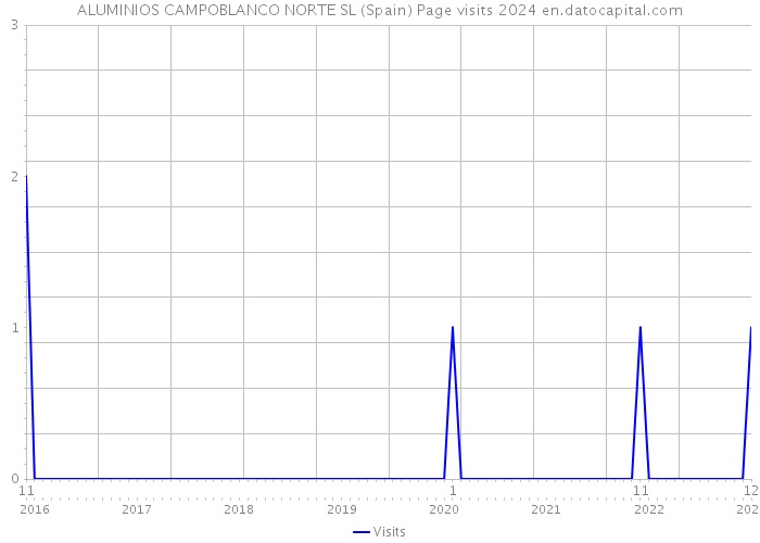 ALUMINIOS CAMPOBLANCO NORTE SL (Spain) Page visits 2024 