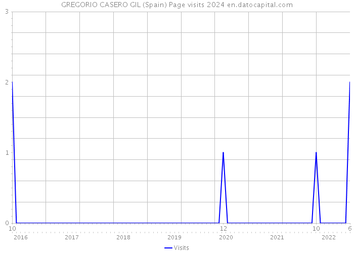 GREGORIO CASERO GIL (Spain) Page visits 2024 