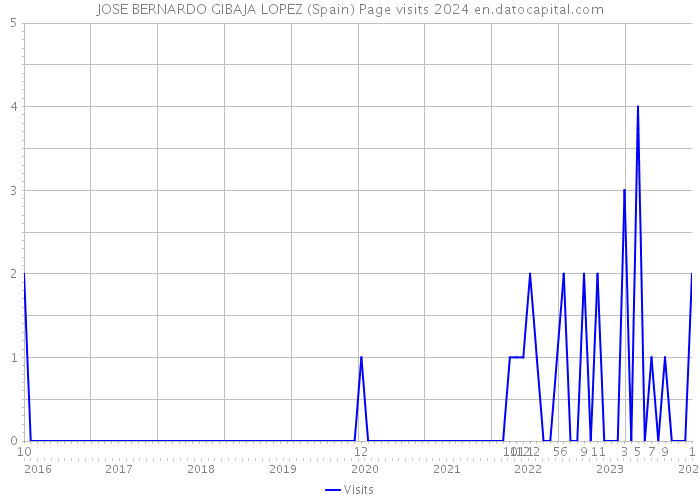JOSE BERNARDO GIBAJA LOPEZ (Spain) Page visits 2024 