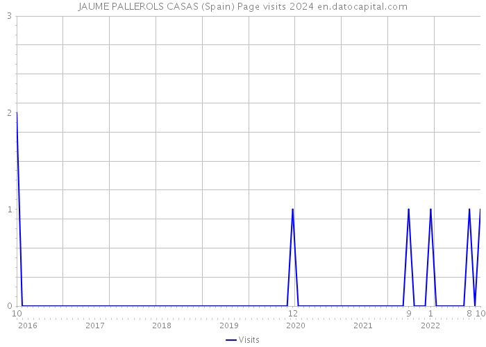 JAUME PALLEROLS CASAS (Spain) Page visits 2024 