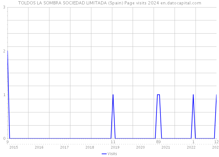 TOLDOS LA SOMBRA SOCIEDAD LIMITADA (Spain) Page visits 2024 