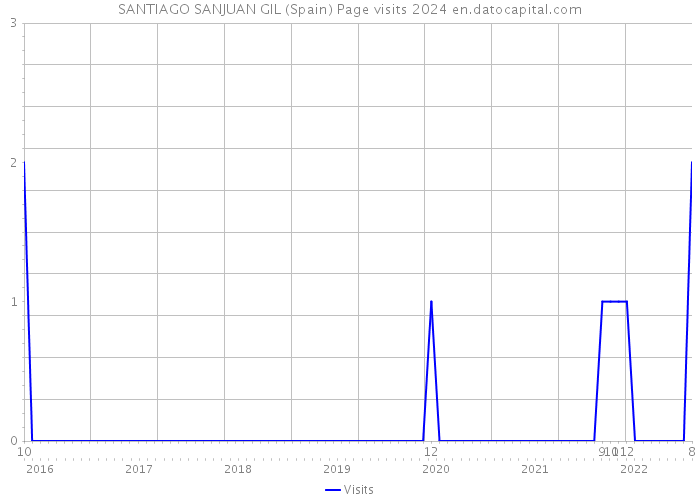 SANTIAGO SANJUAN GIL (Spain) Page visits 2024 