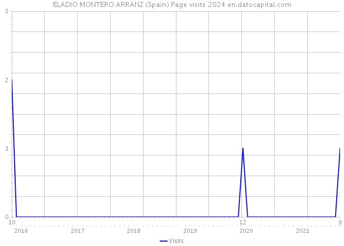 ELADIO MONTERO ARRANZ (Spain) Page visits 2024 