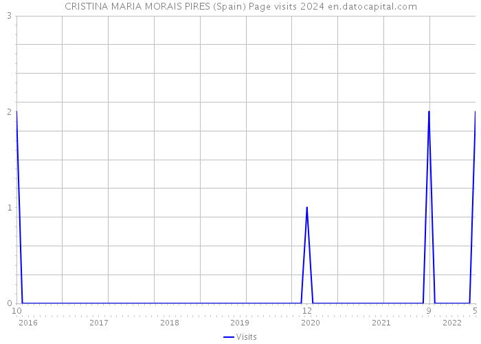 CRISTINA MARIA MORAIS PIRES (Spain) Page visits 2024 