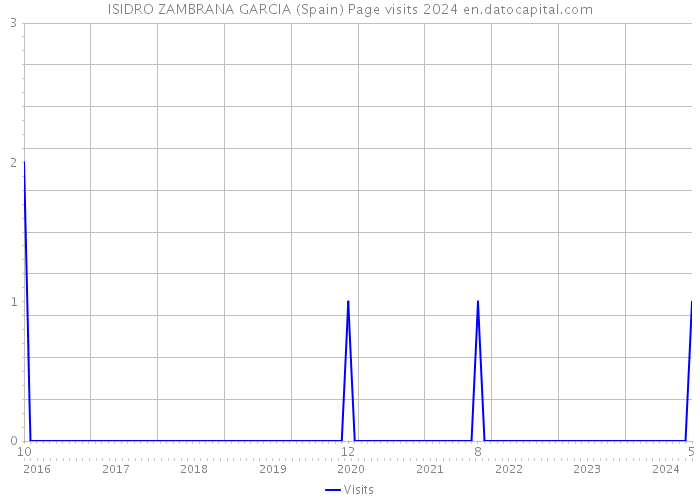 ISIDRO ZAMBRANA GARCIA (Spain) Page visits 2024 