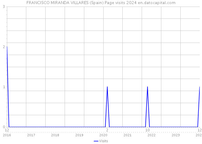 FRANCISCO MIRANDA VILLARES (Spain) Page visits 2024 