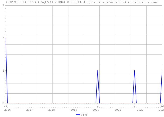 COPROPIETARIOS GARAJES CL ZURRADORES 11-13 (Spain) Page visits 2024 