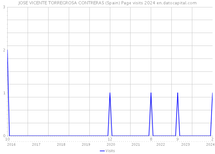 JOSE VICENTE TORREGROSA CONTRERAS (Spain) Page visits 2024 
