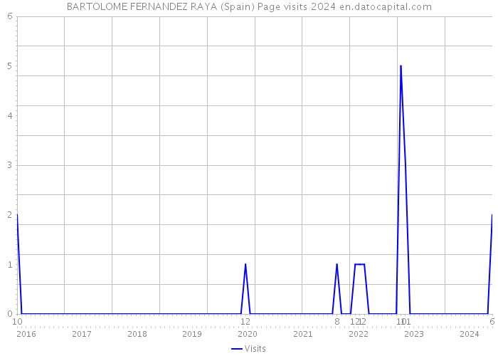 BARTOLOME FERNANDEZ RAYA (Spain) Page visits 2024 