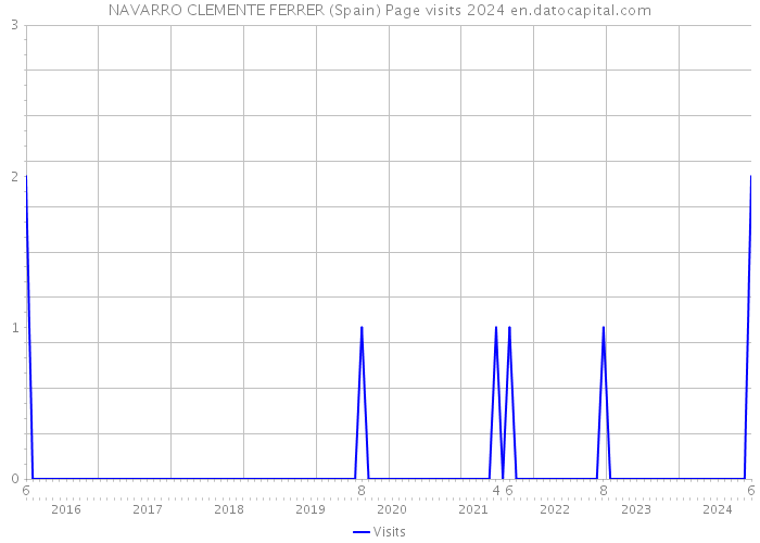 NAVARRO CLEMENTE FERRER (Spain) Page visits 2024 
