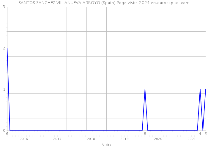 SANTOS SANCHEZ VILLANUEVA ARROYO (Spain) Page visits 2024 