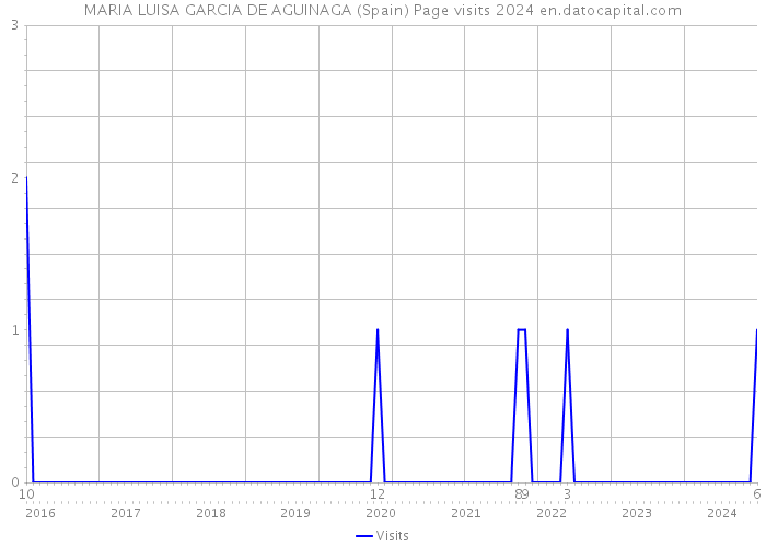 MARIA LUISA GARCIA DE AGUINAGA (Spain) Page visits 2024 