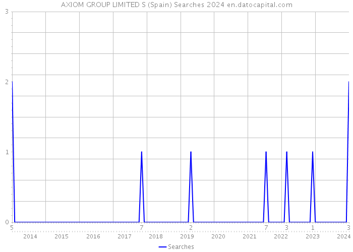 AXIOM GROUP LIMITED S (Spain) Searches 2024 