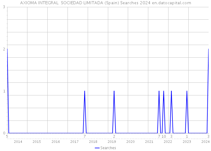 AXIOMA INTEGRAL SOCIEDAD LIMITADA (Spain) Searches 2024 