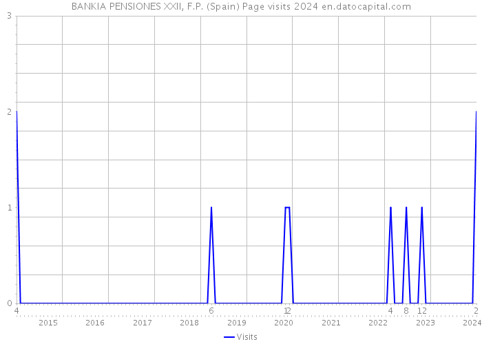 BANKIA PENSIONES XXII, F.P. (Spain) Page visits 2024 
