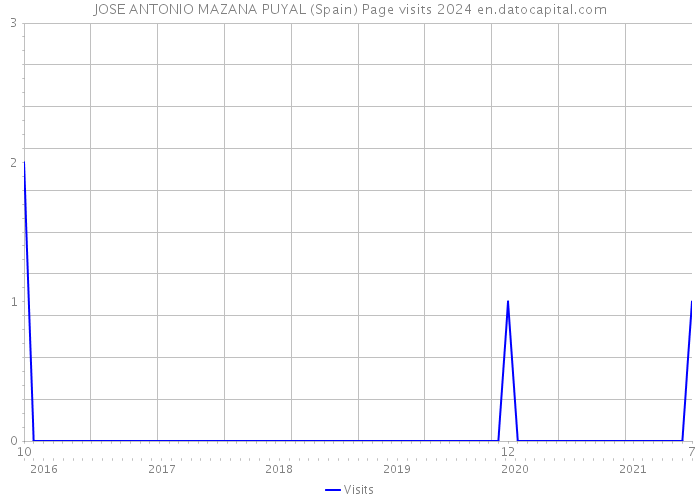 JOSE ANTONIO MAZANA PUYAL (Spain) Page visits 2024 