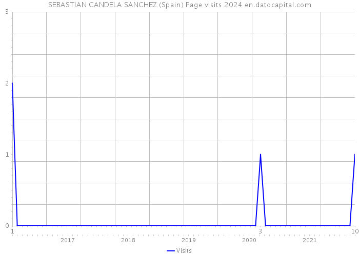 SEBASTIAN CANDELA SANCHEZ (Spain) Page visits 2024 
