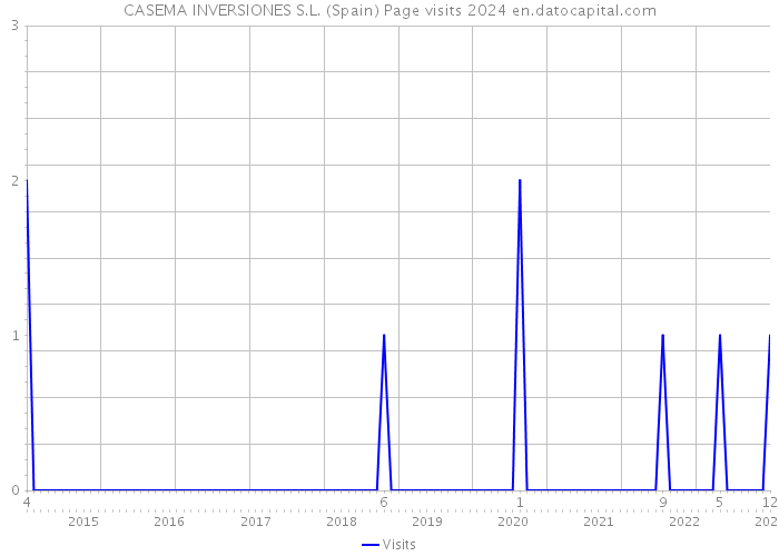CASEMA INVERSIONES S.L. (Spain) Page visits 2024 