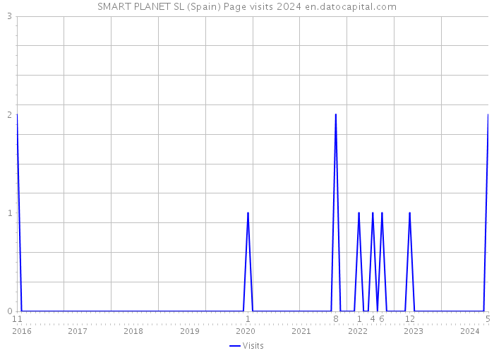 SMART PLANET SL (Spain) Page visits 2024 