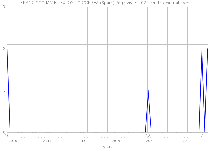 FRANCISCO JAVIER EXPOSITO CORREA (Spain) Page visits 2024 