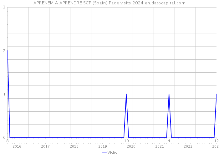 APRENEM A APRENDRE SCP (Spain) Page visits 2024 