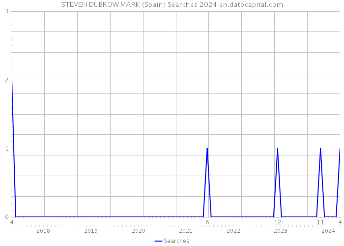 STEVEN DUBROW MARK (Spain) Searches 2024 