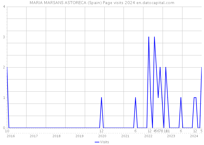MARIA MARSANS ASTORECA (Spain) Page visits 2024 