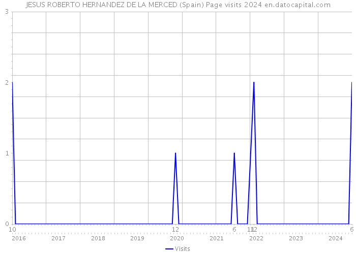 JESUS ROBERTO HERNANDEZ DE LA MERCED (Spain) Page visits 2024 