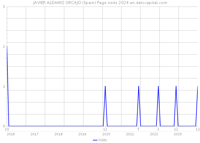 JAVIER ALDAMIZ ORCAJO (Spain) Page visits 2024 