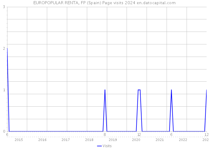 EUROPOPULAR RENTA, FP (Spain) Page visits 2024 