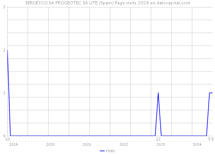 SERGEYCO SA PROGEOTEC SA UTE (Spain) Page visits 2024 