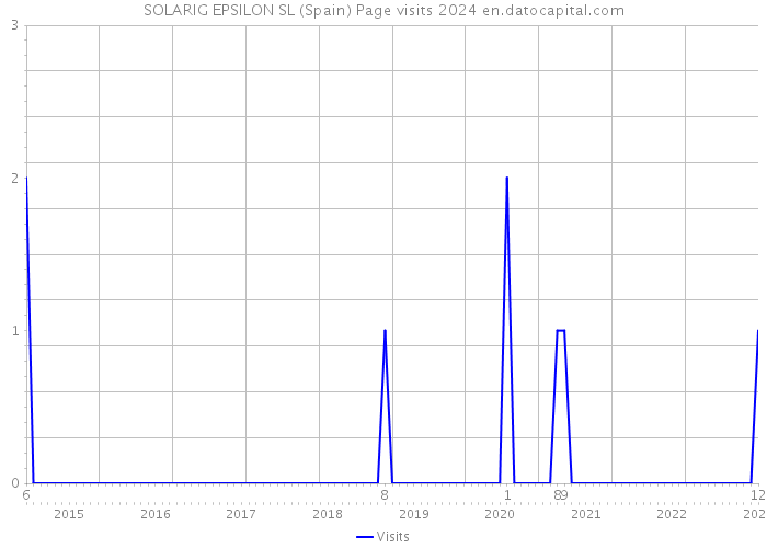 SOLARIG EPSILON SL (Spain) Page visits 2024 