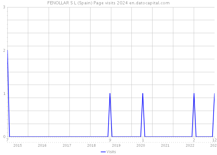 FENOLLAR S L (Spain) Page visits 2024 