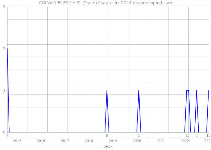 COLWAY ENERGIA SL (Spain) Page visits 2024 