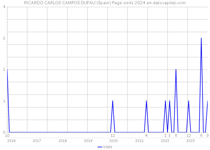 RICARDO CARLOS CAMPOS DUFAU (Spain) Page visits 2024 