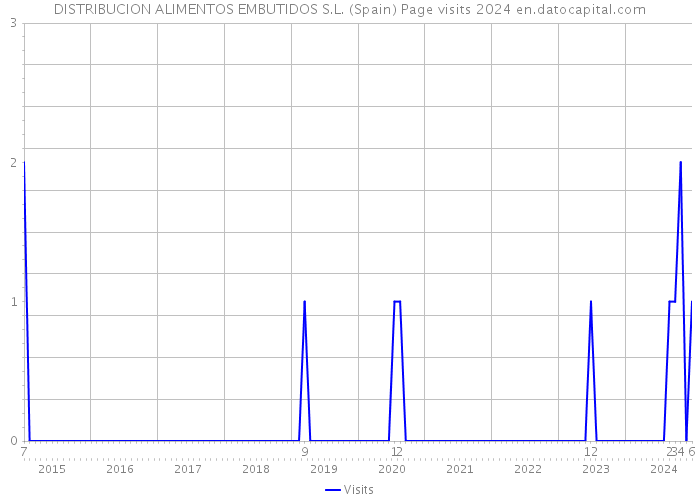 DISTRIBUCION ALIMENTOS EMBUTIDOS S.L. (Spain) Page visits 2024 