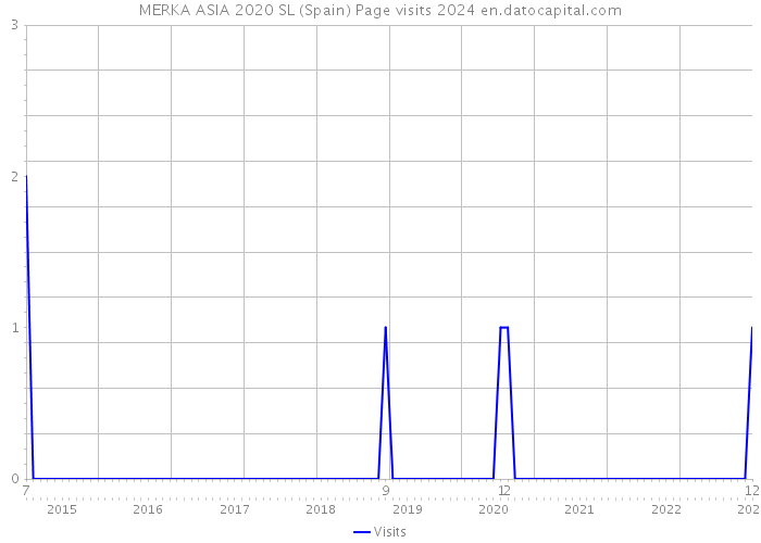 MERKA ASIA 2020 SL (Spain) Page visits 2024 