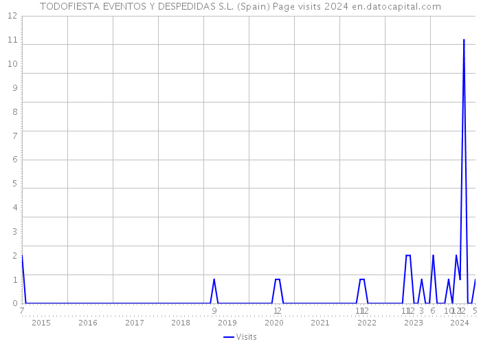 TODOFIESTA EVENTOS Y DESPEDIDAS S.L. (Spain) Page visits 2024 