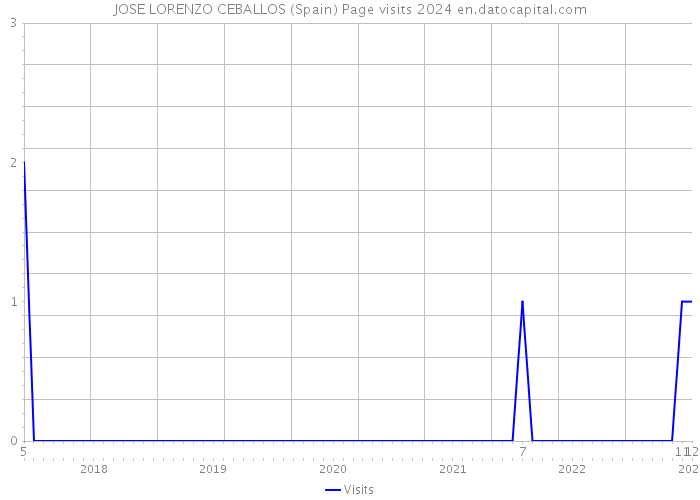 JOSE LORENZO CEBALLOS (Spain) Page visits 2024 