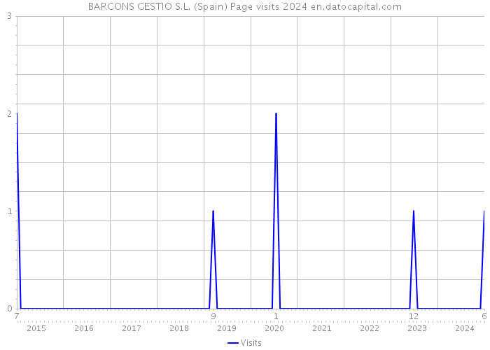 BARCONS GESTIO S.L. (Spain) Page visits 2024 