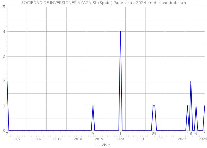 SOCIEDAD DE INVERSIONES AYASA SL (Spain) Page visits 2024 