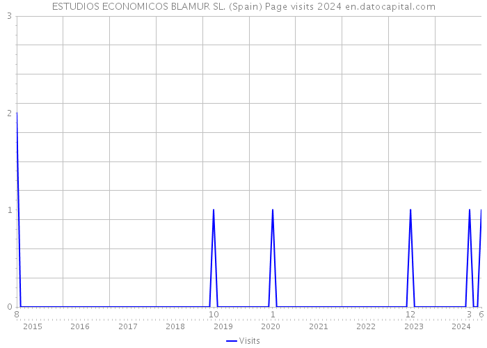 ESTUDIOS ECONOMICOS BLAMUR SL. (Spain) Page visits 2024 