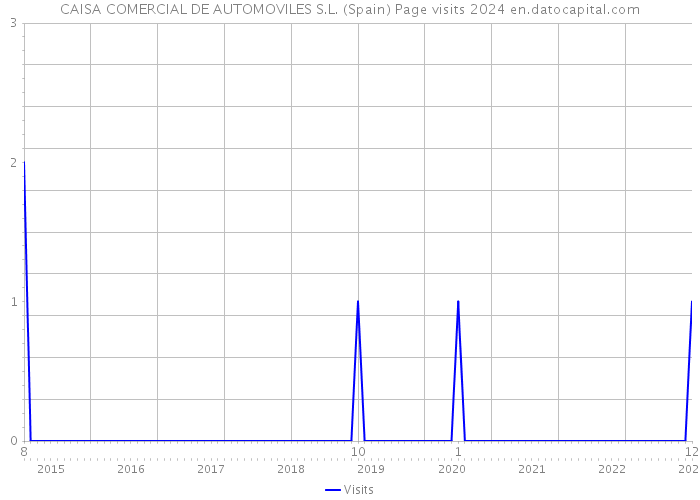 CAISA COMERCIAL DE AUTOMOVILES S.L. (Spain) Page visits 2024 