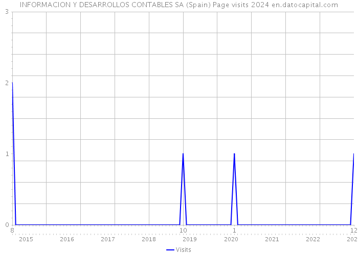 INFORMACION Y DESARROLLOS CONTABLES SA (Spain) Page visits 2024 