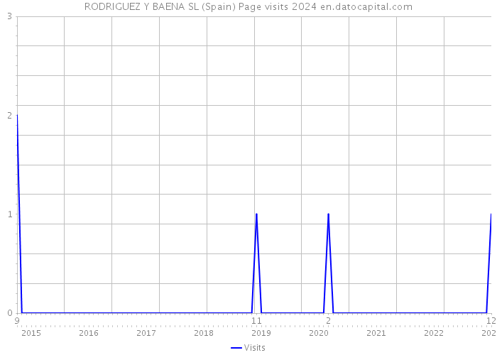 RODRIGUEZ Y BAENA SL (Spain) Page visits 2024 